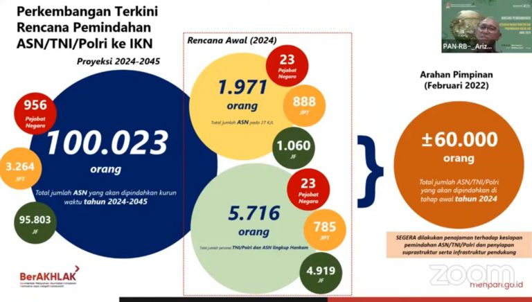 PNS Milenial Siap-siap Pindah Jadi Penghuni Awal IKN Nusantara