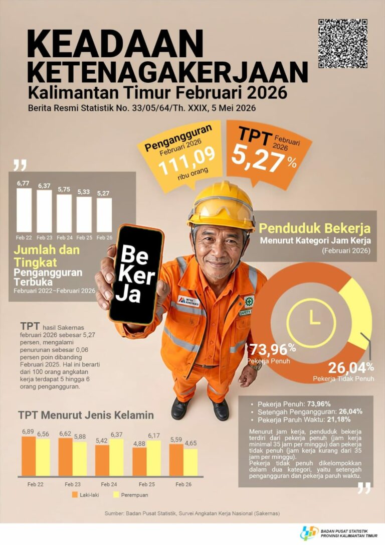 TPT Kaltim Turun, Mayoritas Warga Bekerja Penuh