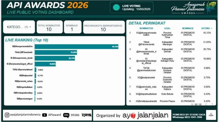 Branding Pariwisata Kaltim Lewat Media Digital Mulai Tuai Hasil