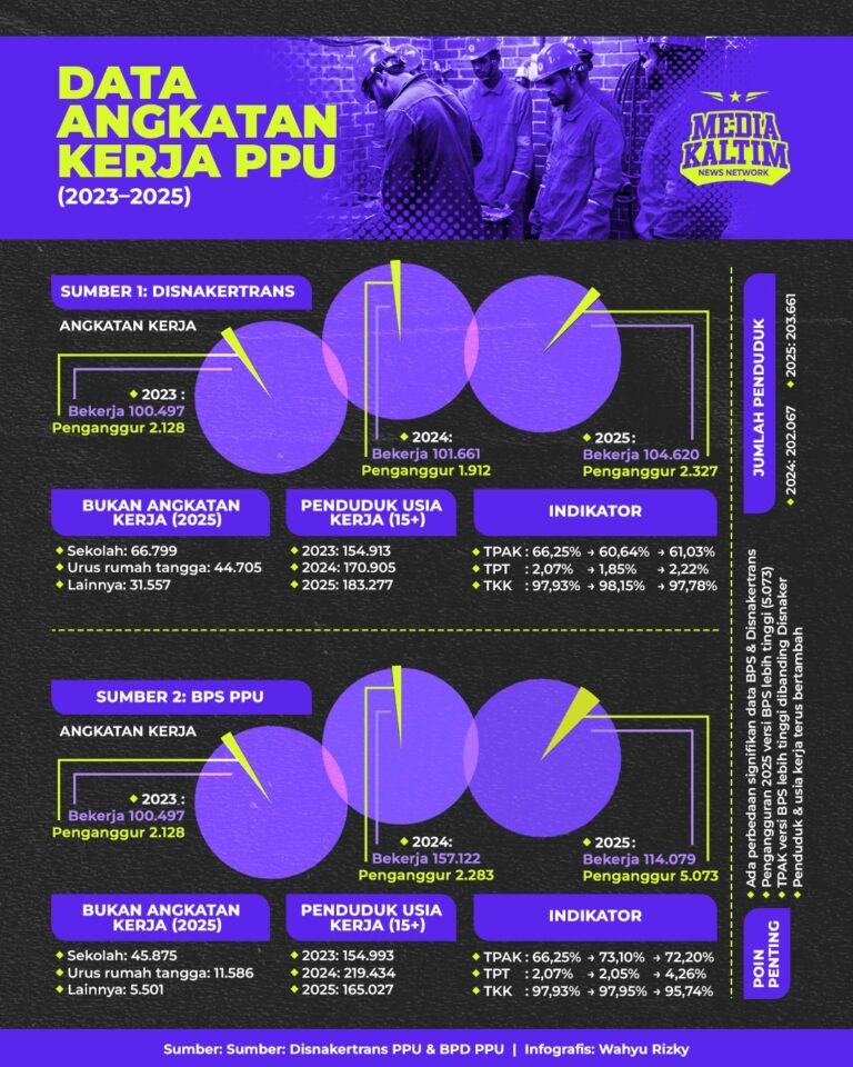 Fluktuasi Angkatan Kerja PPU Masih Tinggi, Pengangguran Jadi PR Daerah