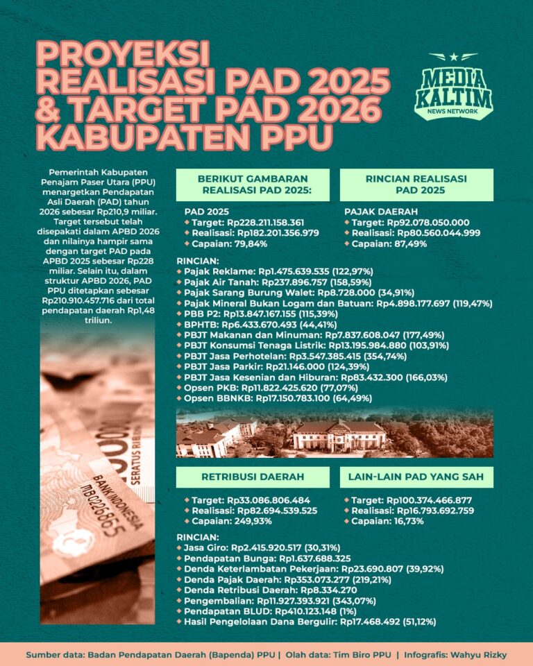 PPU Gerak Cepat, Bidik PAD Rp500 Miliar dari Pelabuhan hingga Pajak Digital