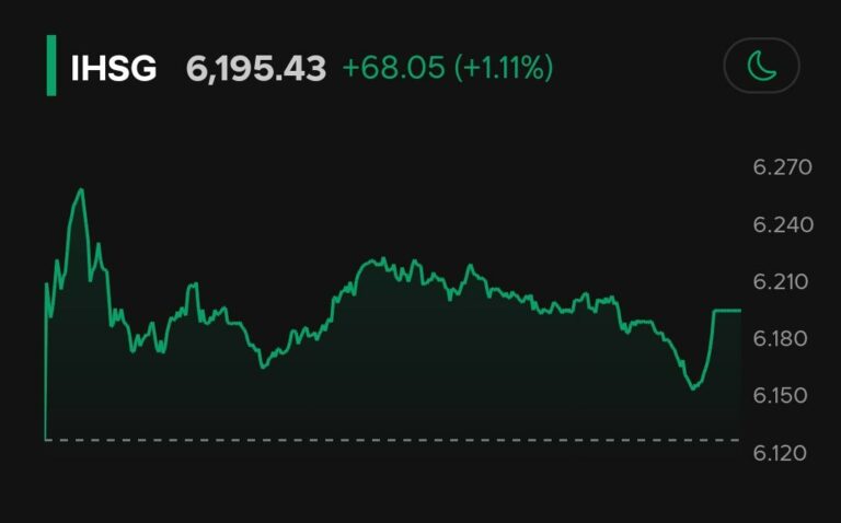 Saham BREN Jadi Top Mover IHSG dengan Transaksi Rp1,19 Triliun